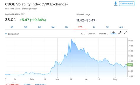 Cnbc Cboe Vix Chart Ytd 13 May 2020 The Traders Spread