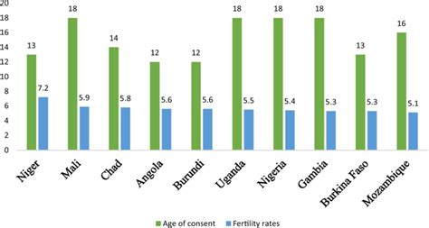 The Missing Link Between Legal Age Of Sexual Consent And Age Of