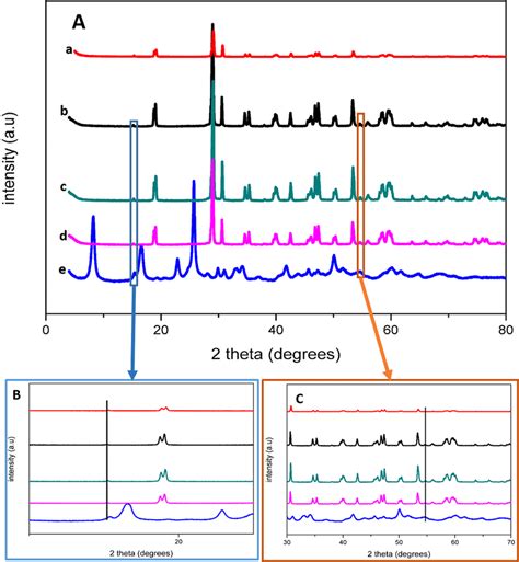 A Xrd Patterns Of A Bivo4 B 1 1 Bi Ti C 3 2 Bi Ti D 2 3