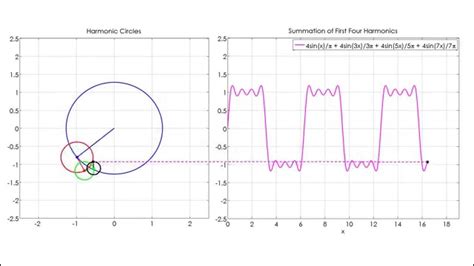 Fourier Series Animation Using Circles Fourier Youtube