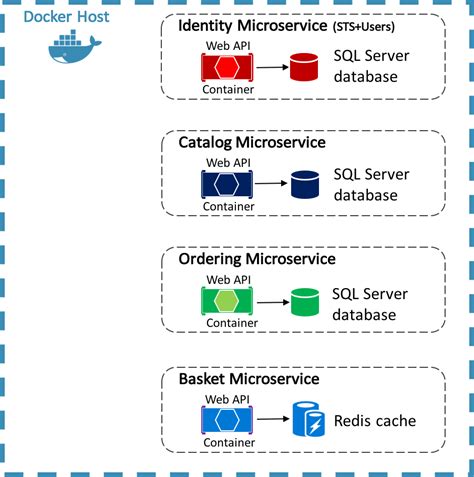 Microservices Architecture Pros Cons Examples And Best Practices