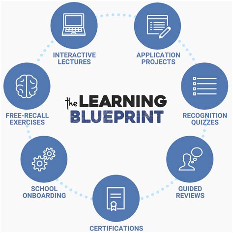 The Learning Blueprint - Science of Learning PD