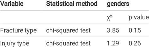 Pearsons Chi Squared Test Of Fracture Type Vs Genders And Injury Type