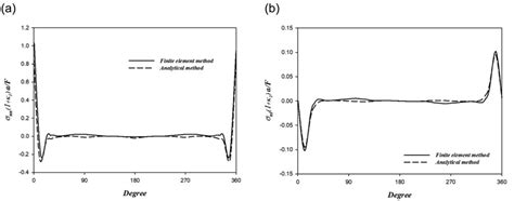 Angular Variations Of Interfacial Stresses Around An Inclusion Bonded