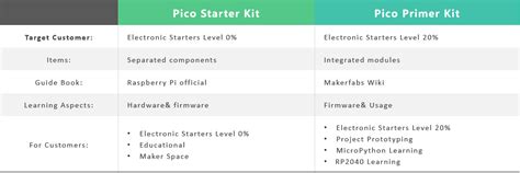 Pico Primer Kit For Raspberry Pi Makerfabs