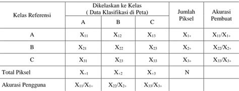 Metode Uji Akurasi Klasifikasi Menggunakan Matriks Konfusi