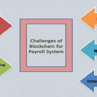 Blockchain challenges[28]. | Download Scientific Diagram