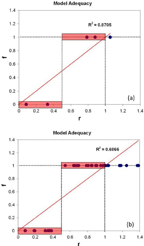 Observed Failure Probability F Versus The Predicted Failure Probability