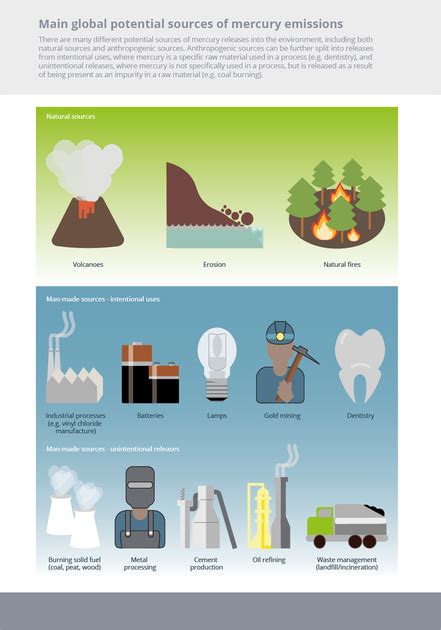 Main Global Potential Sources Of Mercury Emissions European