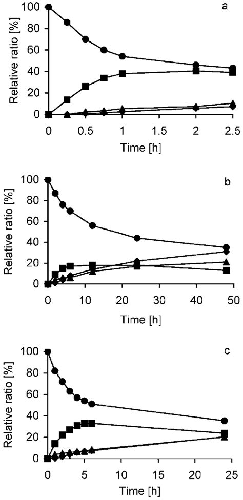 Progression Curves For The Lipase Ps C Ii Catalyzed Acylation Of Rac