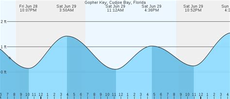 Gopher Key, Cudjoe Bay, FL Tides :: MarineWeather.net