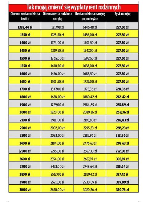 Zmiany W Rentach Rodzinnych Podwy Ki Dla Wd W Maj By Rekordowe