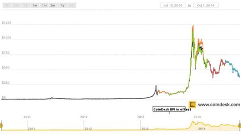 Evolucion Precio Bitcoin Actualizado Marzo 2024