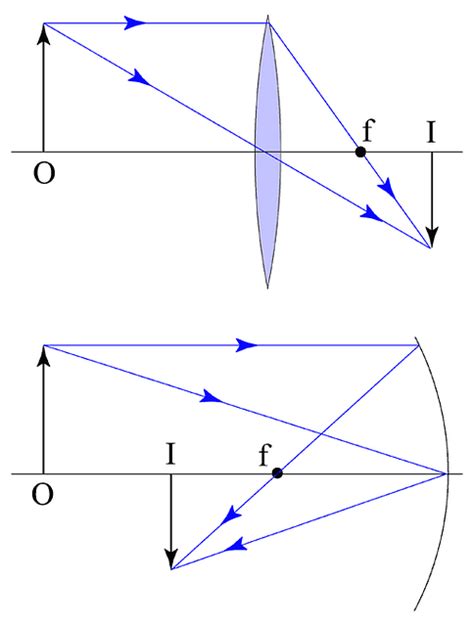 3 Lens diagrams, Diagram Images: PICRYL - Public Domain Media Search ...