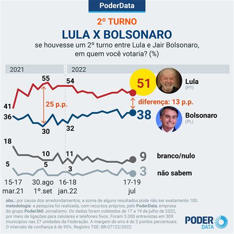 EleiÇÕes Lula Tem 44 E Bolsonaro 35 Diz Xp Ipespe