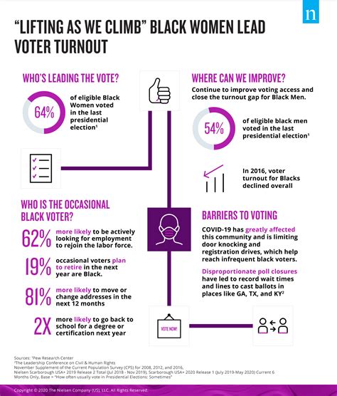 Lifting As We Climb Black Women Lead Voter Turnout Despite Barriers