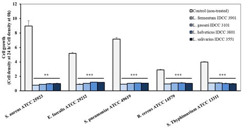 Microorganisms Free Full Text Safety Evaluation By Phenotypic And