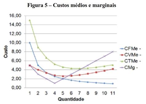 Sobre Curvas De Custo Médio Não Podemos Dizer Que - Sobre curvas de custo médio, não podemos dizer que: Certo O ponto de ...