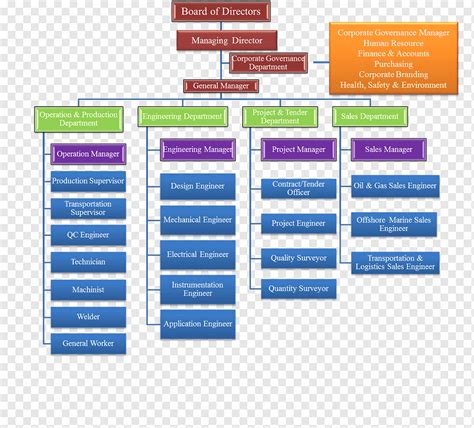 Singapore Organizational Chart Organizational Structure Schlumberger