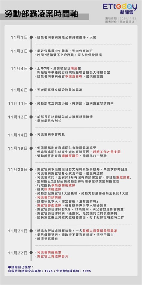 謝宜容涉霸凌遭境管！檢調追勞動部公務員輕生案 今搜索北分署 Ettoday社會新聞 Ettoday新聞雲