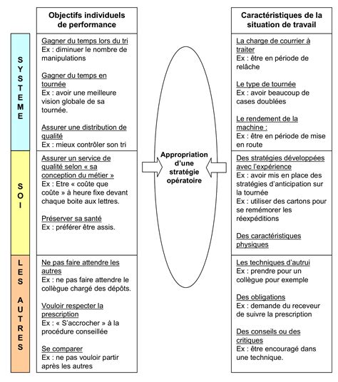 Appropriation Dune Strat Gie Op Ratoire Un Enjeu Du Collectif De Travail