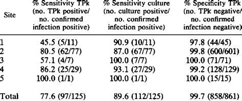 Sensitivity And Specificity Comparison Of Testpack Chlamydia And