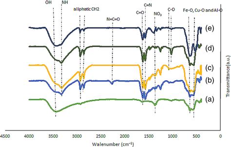 Fourier Transform Infrared Ft‐ir Spectra Of A γ‐fe2o3cu3al‐layered