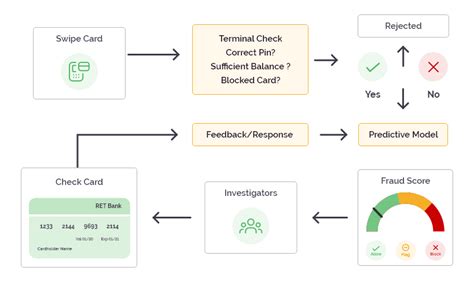 Credit Card Fraud Detection Software Arkose Labs