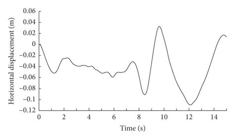 Horizontal Displacement Time History Curves For A The 30 M Layer At