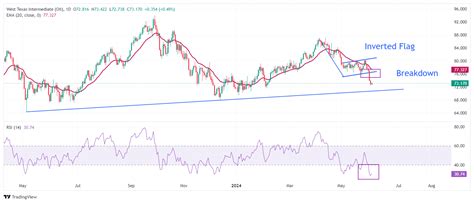 Wti Price Analysis Steadies Around 72 50 After Opecs Normalizing Oil