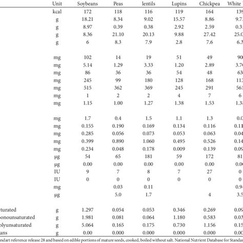 (PDF) Nutritional and health benefits of legumes and their distinctive ...