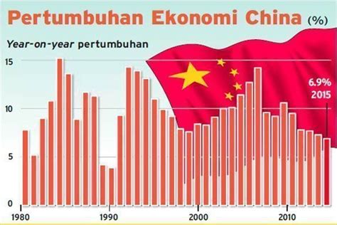 Perlambatan Ekonomi China Akan BerisIko Pada Pertumbuhan Ekonomi Global