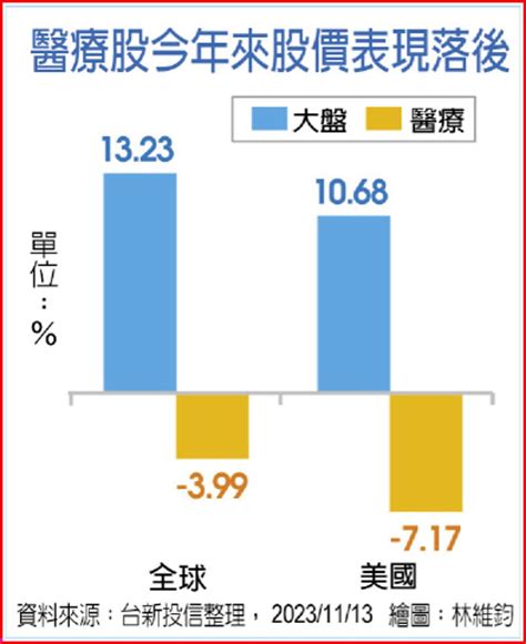 生技醫療股 迎落後補漲行情 其他 旺得富理財網