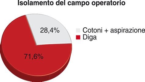 Indagine Conoscitiva Sulle Tecniche Utilizzate In Odontoiatria Conservativa