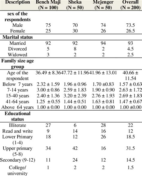 Profiles Of The Respondents Proportion By Sex Marital Status