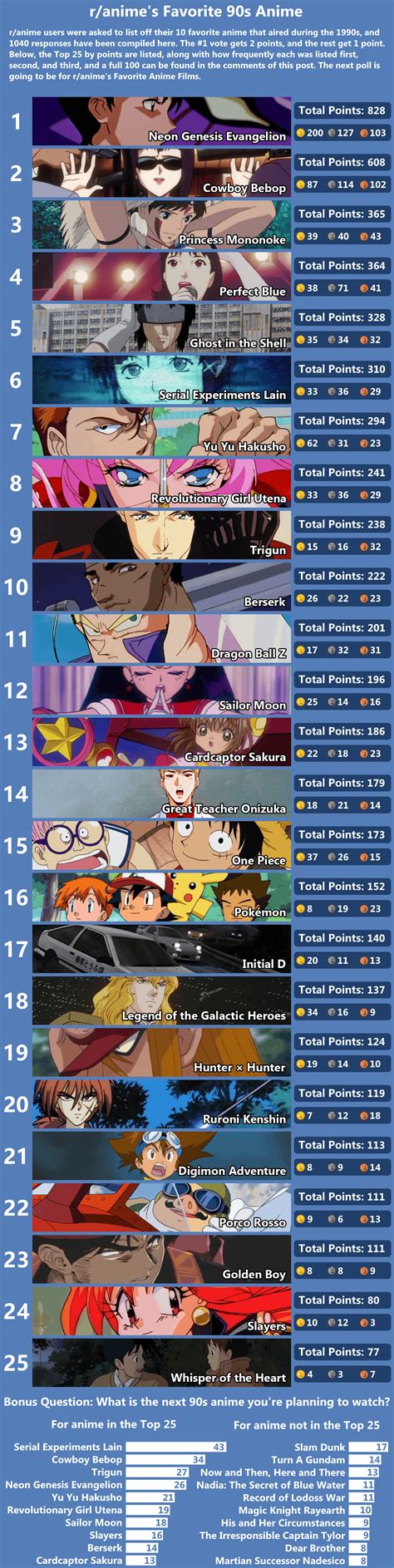 Ranimes Favorite 90s Anime Poll Results Ranime