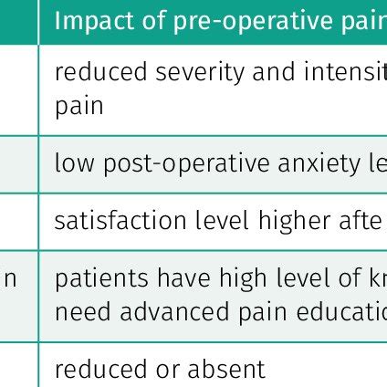 Positive Impacts Of Pre Operative Pain Education On Outcomes Of Surgery