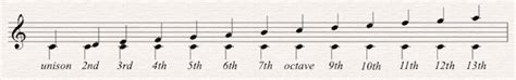 Music Theory Intervals And How To Derive Them