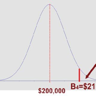 Critical Value With 5 Risk Of Under Programming And Budget Shortfall