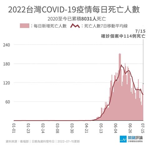 今增2萬5223例本土個案、114例死亡，國內首例ba5本土確診為北部20多歲女性 Tnl The News Lens 關鍵評論網