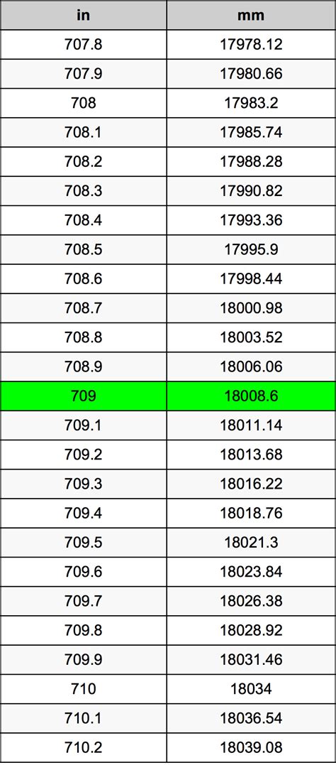 Inches To Millimeters Converter In To Mm Converter