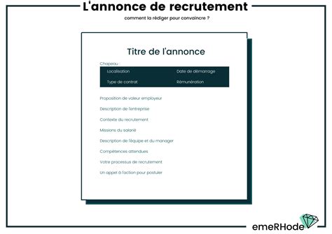 La rédaction d un offre de recrutement efficace