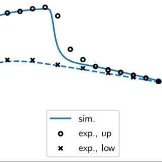 Comparison Between The Numerical And Experimental Pressure Coefficient