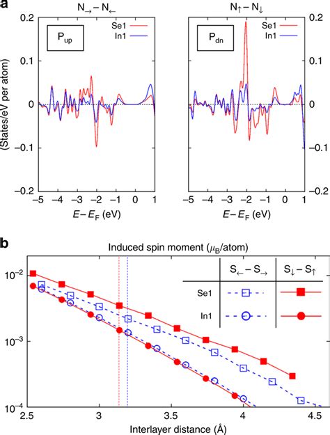 Magnetoelectric Effect In In2Se3 Mediated By The Magnetic Proximity To