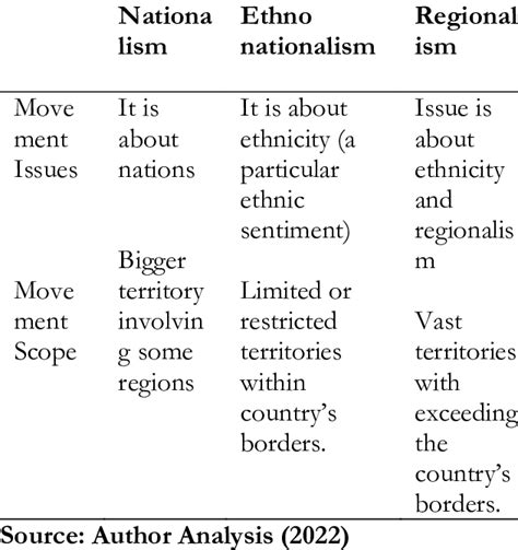 Differences between Nationalism, Ethno Nationalism and Regionalism | Download Scientific Diagram