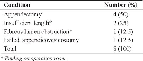 Table 2 From Montis Procedure As An Alternative Technique In Complex