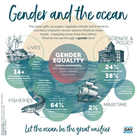 D A Mundial De Los Oc Anos G Nero Y Oc Ano Ciencia Y Biolog A