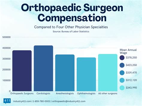 Orthopaedic Surgeon Compensation - Orthopaedics 411™
