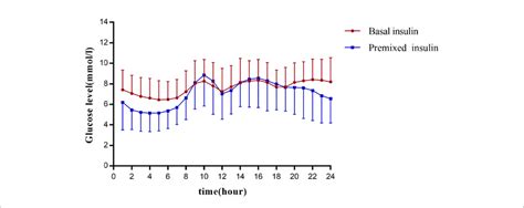 Graph Presents The Glucose Profiles Of Basal Insulin And Premixed