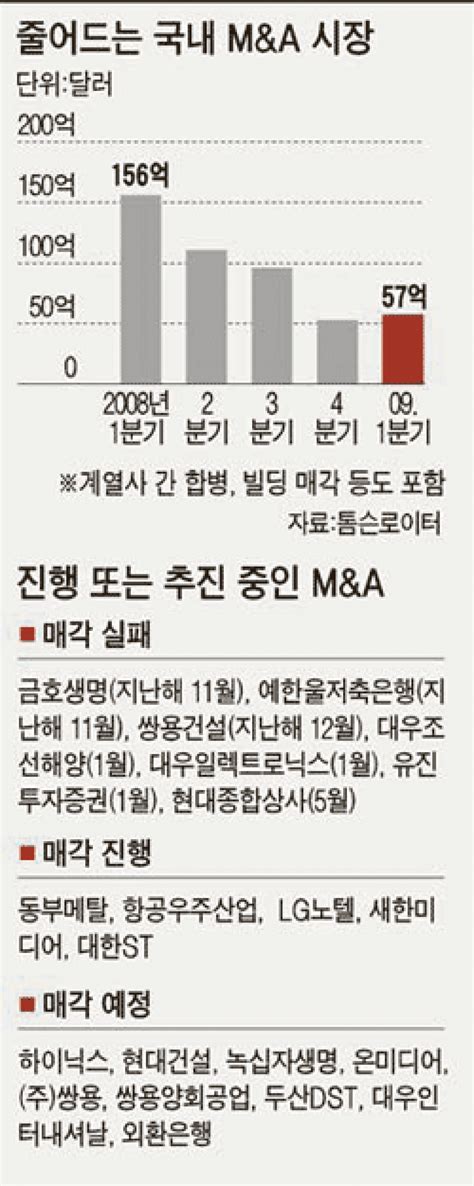 사냥감 넘쳐도 사냥꾼 없다 Manda시장 개점휴업 중앙일보